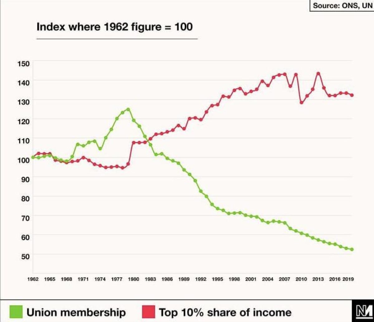 Figure 1: Trade Union membership vs highest incomes